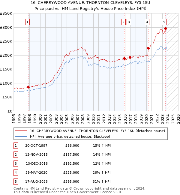 16, CHERRYWOOD AVENUE, THORNTON-CLEVELEYS, FY5 1SU: Price paid vs HM Land Registry's House Price Index