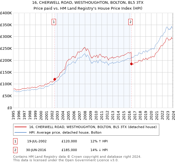 16, CHERWELL ROAD, WESTHOUGHTON, BOLTON, BL5 3TX: Price paid vs HM Land Registry's House Price Index