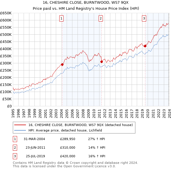 16, CHESHIRE CLOSE, BURNTWOOD, WS7 9QX: Price paid vs HM Land Registry's House Price Index