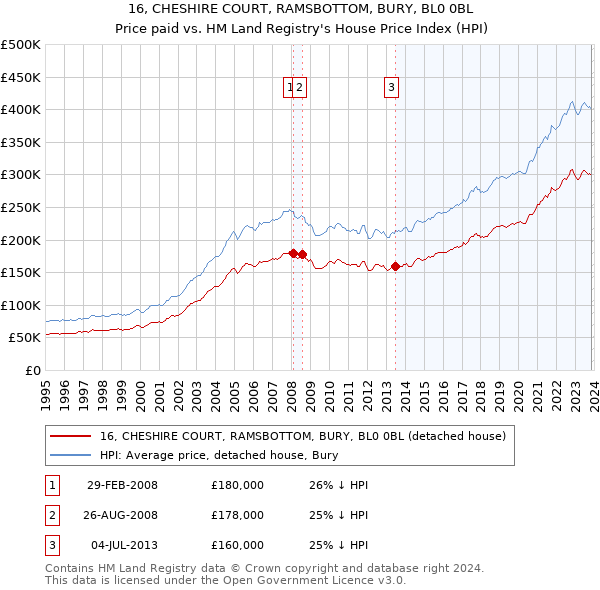 16, CHESHIRE COURT, RAMSBOTTOM, BURY, BL0 0BL: Price paid vs HM Land Registry's House Price Index