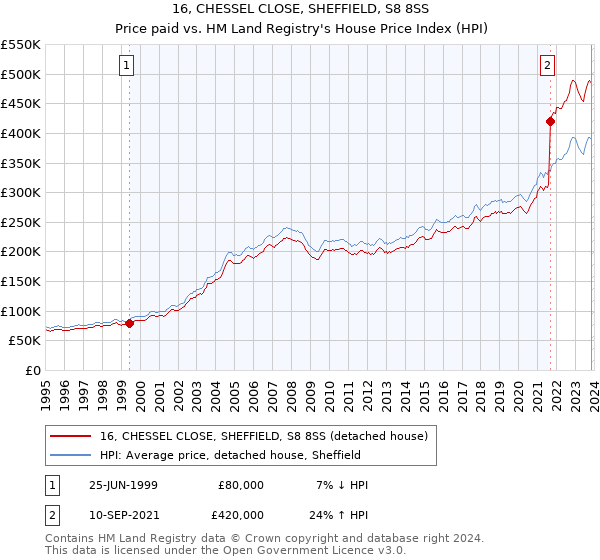 16, CHESSEL CLOSE, SHEFFIELD, S8 8SS: Price paid vs HM Land Registry's House Price Index