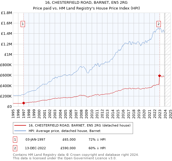 16, CHESTERFIELD ROAD, BARNET, EN5 2RG: Price paid vs HM Land Registry's House Price Index