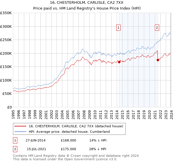 16, CHESTERHOLM, CARLISLE, CA2 7XX: Price paid vs HM Land Registry's House Price Index