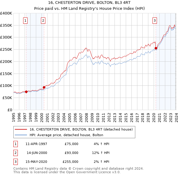 16, CHESTERTON DRIVE, BOLTON, BL3 4RT: Price paid vs HM Land Registry's House Price Index