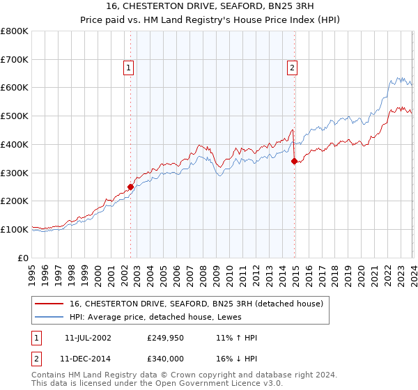 16, CHESTERTON DRIVE, SEAFORD, BN25 3RH: Price paid vs HM Land Registry's House Price Index