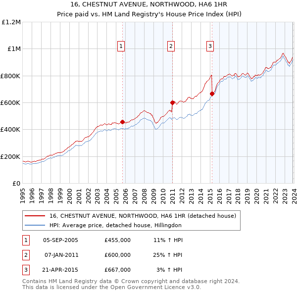 16, CHESTNUT AVENUE, NORTHWOOD, HA6 1HR: Price paid vs HM Land Registry's House Price Index