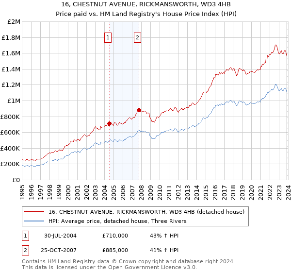 16, CHESTNUT AVENUE, RICKMANSWORTH, WD3 4HB: Price paid vs HM Land Registry's House Price Index
