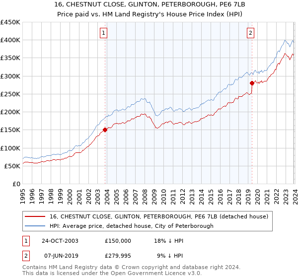 16, CHESTNUT CLOSE, GLINTON, PETERBOROUGH, PE6 7LB: Price paid vs HM Land Registry's House Price Index