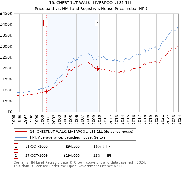 16, CHESTNUT WALK, LIVERPOOL, L31 1LL: Price paid vs HM Land Registry's House Price Index