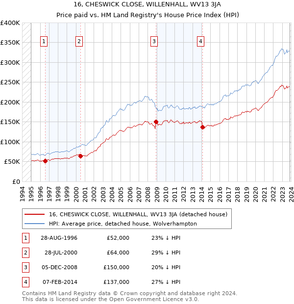 16, CHESWICK CLOSE, WILLENHALL, WV13 3JA: Price paid vs HM Land Registry's House Price Index