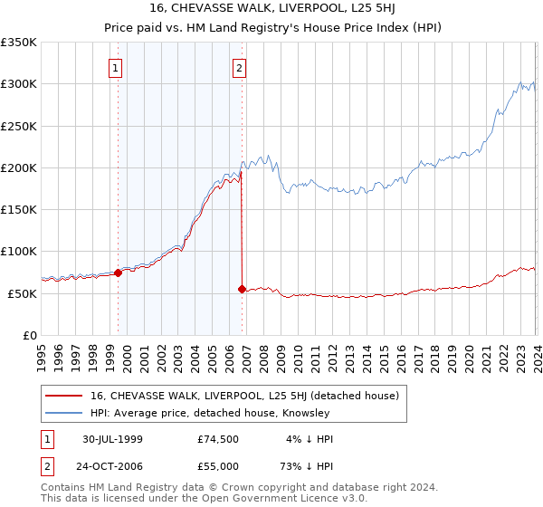16, CHEVASSE WALK, LIVERPOOL, L25 5HJ: Price paid vs HM Land Registry's House Price Index