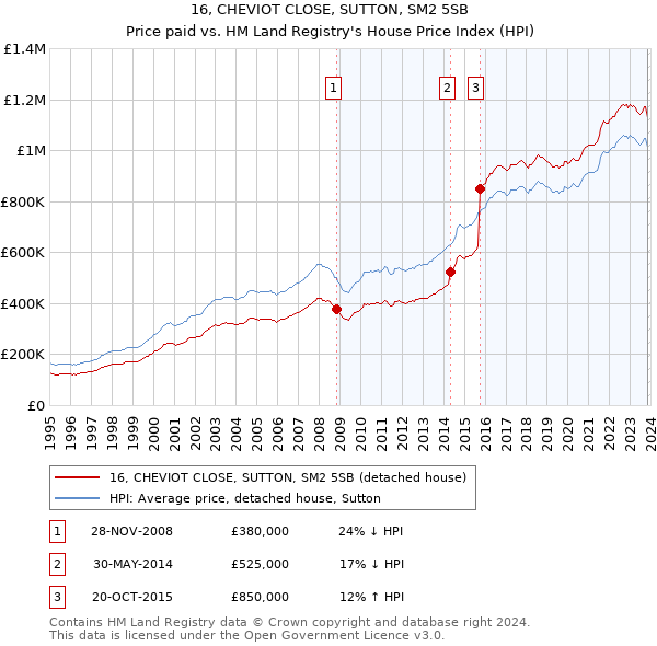 16, CHEVIOT CLOSE, SUTTON, SM2 5SB: Price paid vs HM Land Registry's House Price Index