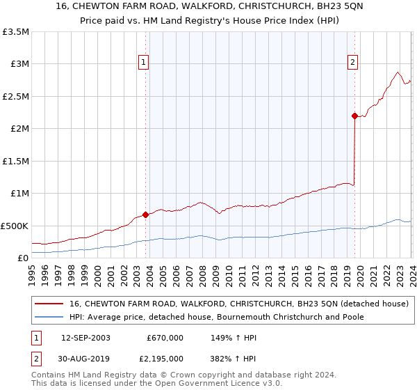 16, CHEWTON FARM ROAD, WALKFORD, CHRISTCHURCH, BH23 5QN: Price paid vs HM Land Registry's House Price Index