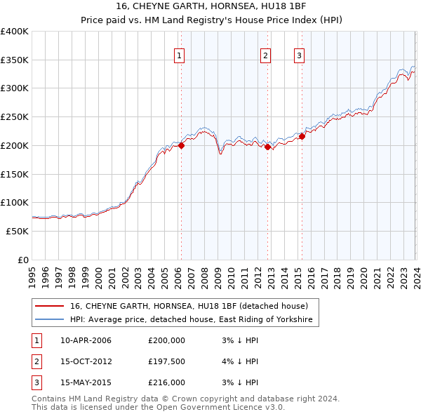 16, CHEYNE GARTH, HORNSEA, HU18 1BF: Price paid vs HM Land Registry's House Price Index