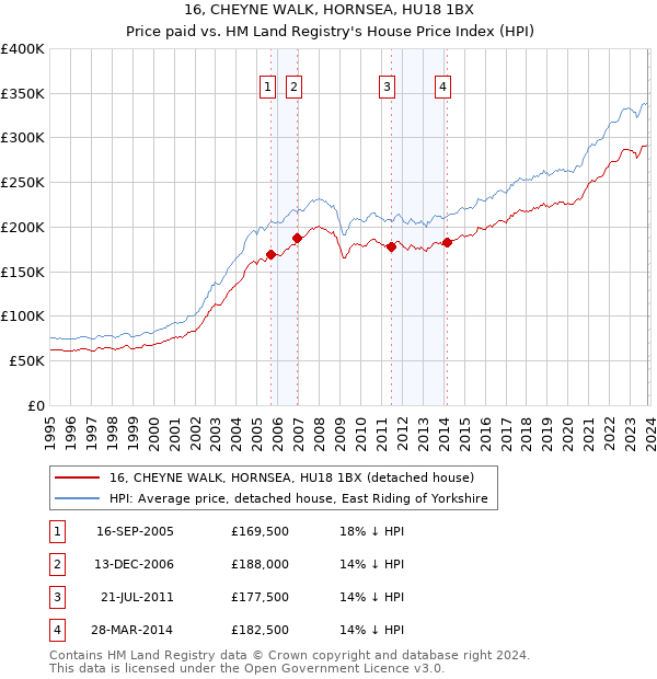 16, CHEYNE WALK, HORNSEA, HU18 1BX: Price paid vs HM Land Registry's House Price Index