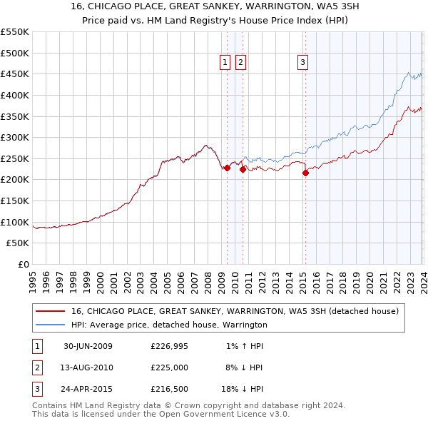 16, CHICAGO PLACE, GREAT SANKEY, WARRINGTON, WA5 3SH: Price paid vs HM Land Registry's House Price Index