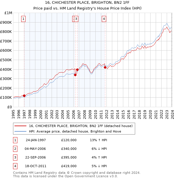 16, CHICHESTER PLACE, BRIGHTON, BN2 1FF: Price paid vs HM Land Registry's House Price Index