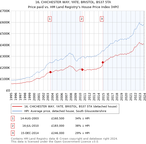 16, CHICHESTER WAY, YATE, BRISTOL, BS37 5TA: Price paid vs HM Land Registry's House Price Index