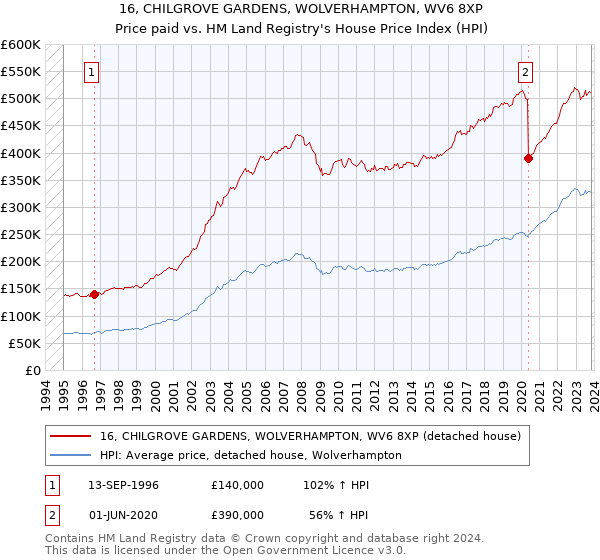 16, CHILGROVE GARDENS, WOLVERHAMPTON, WV6 8XP: Price paid vs HM Land Registry's House Price Index