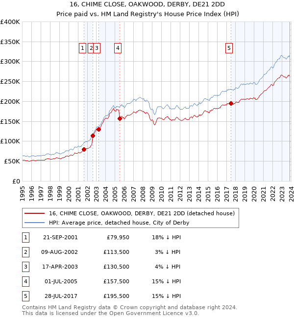16, CHIME CLOSE, OAKWOOD, DERBY, DE21 2DD: Price paid vs HM Land Registry's House Price Index