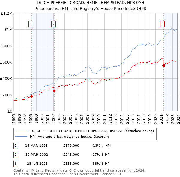 16, CHIPPERFIELD ROAD, HEMEL HEMPSTEAD, HP3 0AH: Price paid vs HM Land Registry's House Price Index