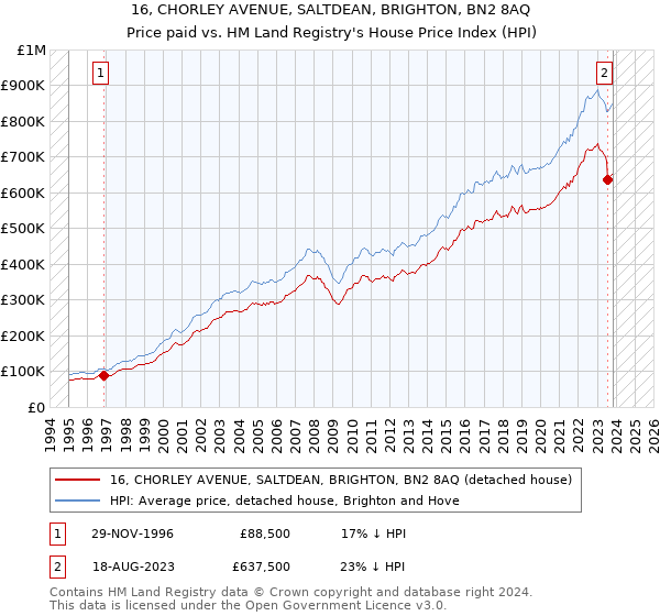 16, CHORLEY AVENUE, SALTDEAN, BRIGHTON, BN2 8AQ: Price paid vs HM Land Registry's House Price Index
