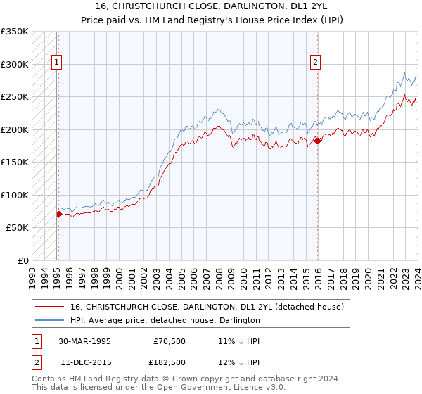 16, CHRISTCHURCH CLOSE, DARLINGTON, DL1 2YL: Price paid vs HM Land Registry's House Price Index