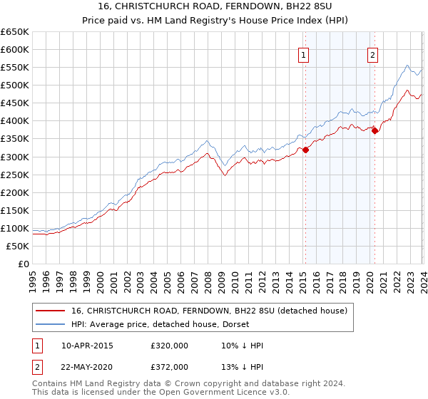 16, CHRISTCHURCH ROAD, FERNDOWN, BH22 8SU: Price paid vs HM Land Registry's House Price Index