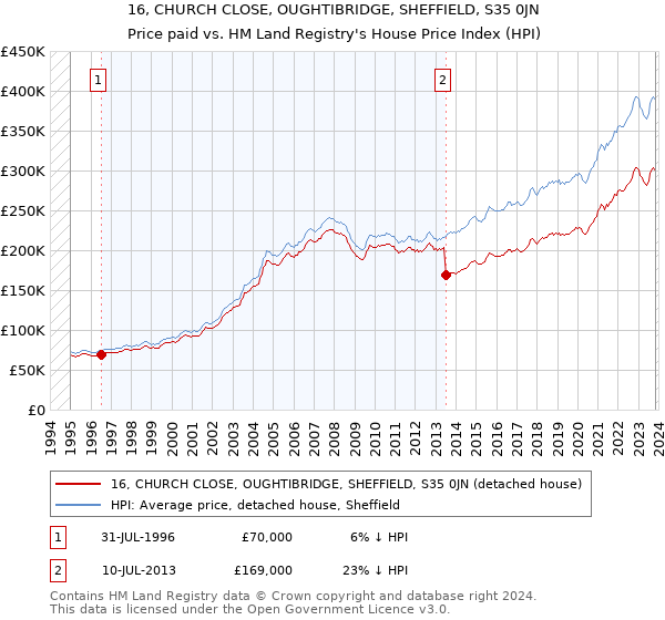 16, CHURCH CLOSE, OUGHTIBRIDGE, SHEFFIELD, S35 0JN: Price paid vs HM Land Registry's House Price Index