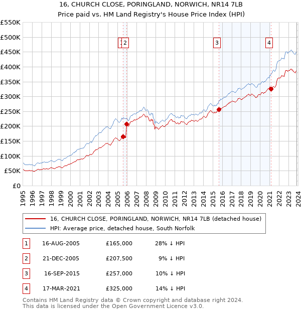 16, CHURCH CLOSE, PORINGLAND, NORWICH, NR14 7LB: Price paid vs HM Land Registry's House Price Index