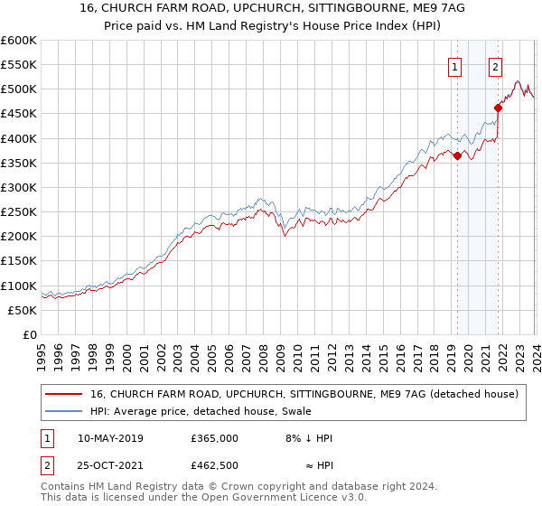 16, CHURCH FARM ROAD, UPCHURCH, SITTINGBOURNE, ME9 7AG: Price paid vs HM Land Registry's House Price Index