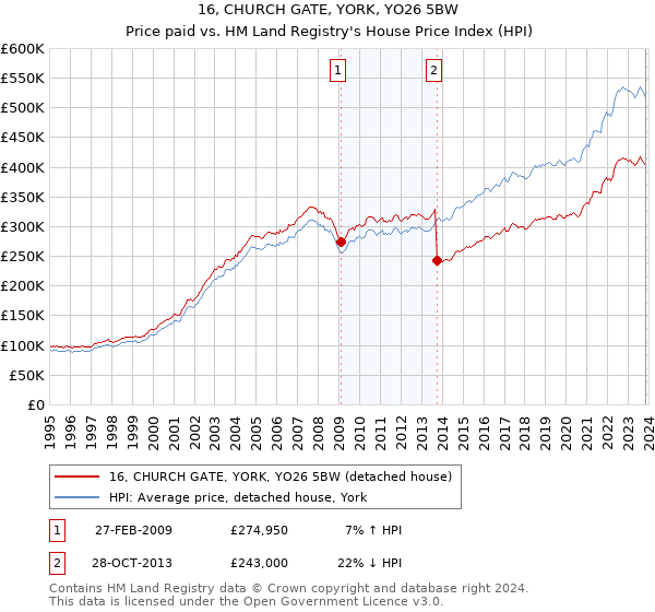 16, CHURCH GATE, YORK, YO26 5BW: Price paid vs HM Land Registry's House Price Index