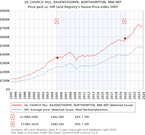 16, CHURCH HILL, RAVENSTHORPE, NORTHAMPTON, NN6 8EP: Price paid vs HM Land Registry's House Price Index