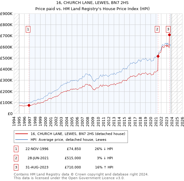16, CHURCH LANE, LEWES, BN7 2HS: Price paid vs HM Land Registry's House Price Index