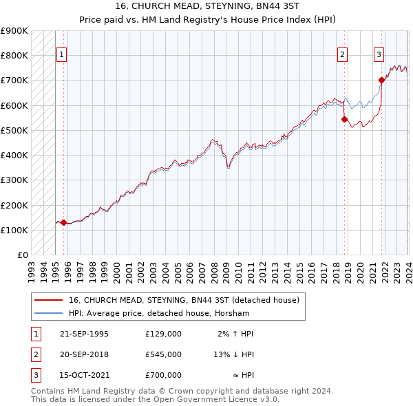 16, CHURCH MEAD, STEYNING, BN44 3ST: Price paid vs HM Land Registry's House Price Index