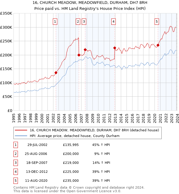 16, CHURCH MEADOW, MEADOWFIELD, DURHAM, DH7 8RH: Price paid vs HM Land Registry's House Price Index