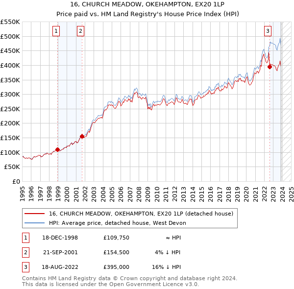 16, CHURCH MEADOW, OKEHAMPTON, EX20 1LP: Price paid vs HM Land Registry's House Price Index