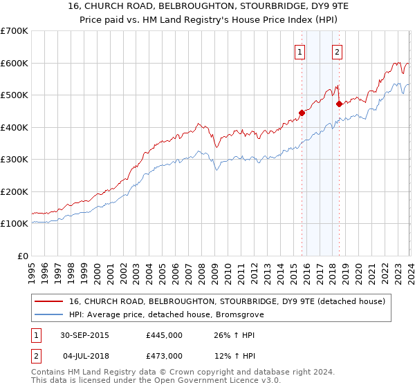 16, CHURCH ROAD, BELBROUGHTON, STOURBRIDGE, DY9 9TE: Price paid vs HM Land Registry's House Price Index