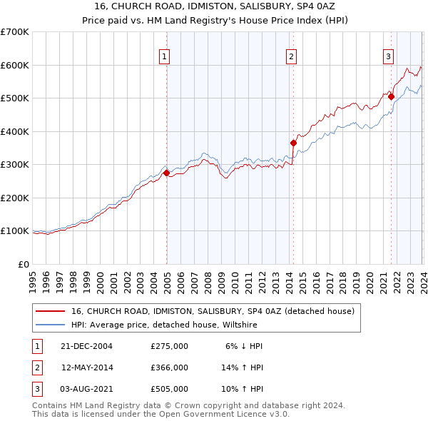 16, CHURCH ROAD, IDMISTON, SALISBURY, SP4 0AZ: Price paid vs HM Land Registry's House Price Index
