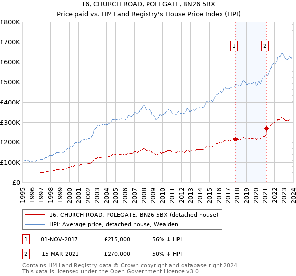 16, CHURCH ROAD, POLEGATE, BN26 5BX: Price paid vs HM Land Registry's House Price Index