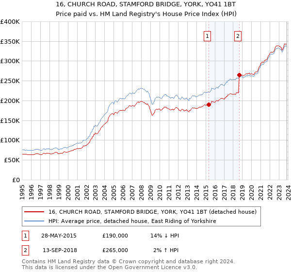 16, CHURCH ROAD, STAMFORD BRIDGE, YORK, YO41 1BT: Price paid vs HM Land Registry's House Price Index