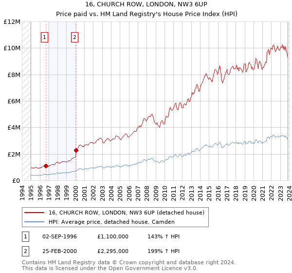 16, CHURCH ROW, LONDON, NW3 6UP: Price paid vs HM Land Registry's House Price Index