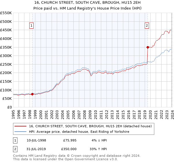 16, CHURCH STREET, SOUTH CAVE, BROUGH, HU15 2EH: Price paid vs HM Land Registry's House Price Index