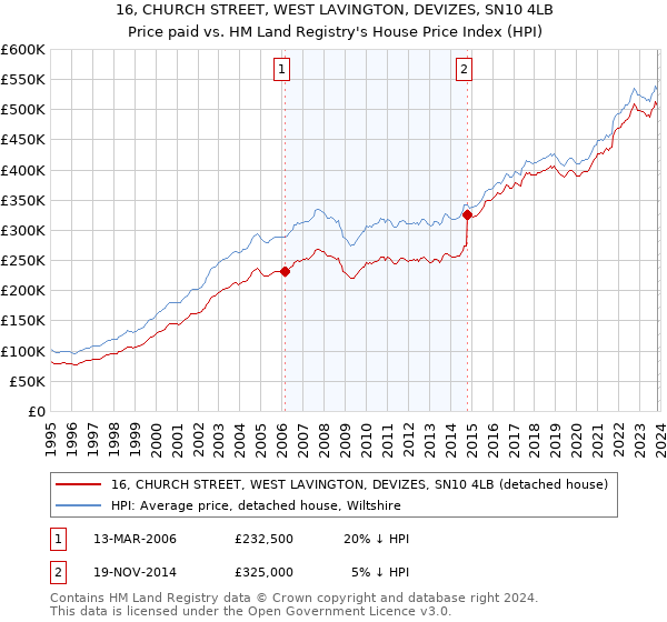 16, CHURCH STREET, WEST LAVINGTON, DEVIZES, SN10 4LB: Price paid vs HM Land Registry's House Price Index