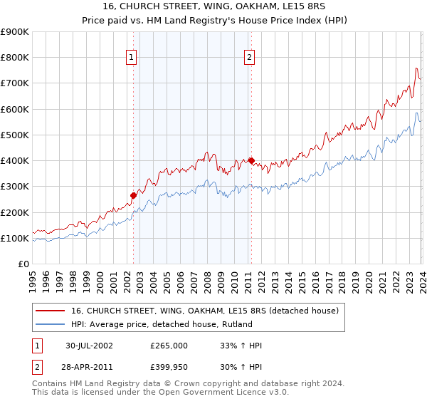 16, CHURCH STREET, WING, OAKHAM, LE15 8RS: Price paid vs HM Land Registry's House Price Index