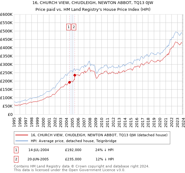 16, CHURCH VIEW, CHUDLEIGH, NEWTON ABBOT, TQ13 0JW: Price paid vs HM Land Registry's House Price Index