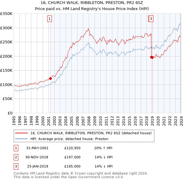 16, CHURCH WALK, RIBBLETON, PRESTON, PR2 6SZ: Price paid vs HM Land Registry's House Price Index