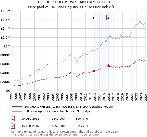 16, CHURCHFIELDS, WEST MOLESEY, KT8 1PU: Price paid vs HM Land Registry's House Price Index