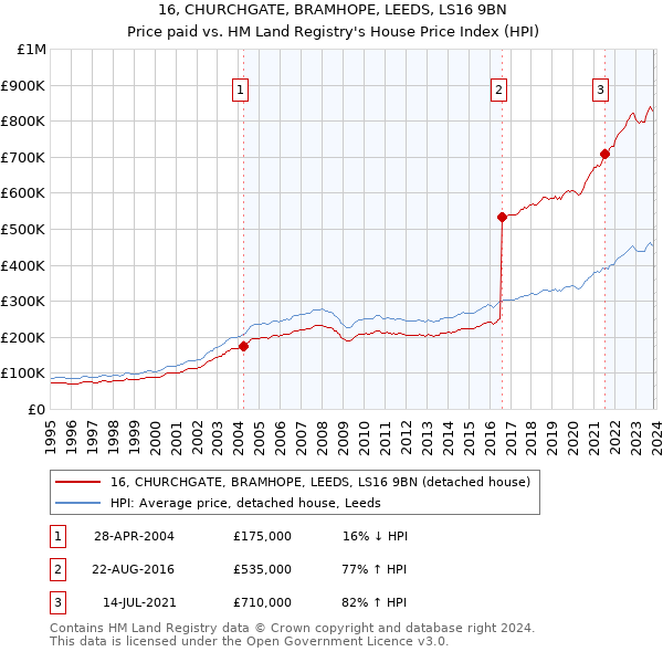 16, CHURCHGATE, BRAMHOPE, LEEDS, LS16 9BN: Price paid vs HM Land Registry's House Price Index