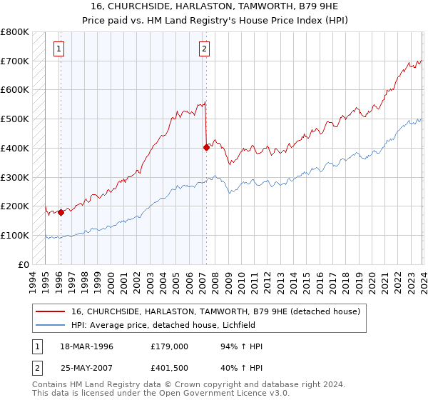 16, CHURCHSIDE, HARLASTON, TAMWORTH, B79 9HE: Price paid vs HM Land Registry's House Price Index